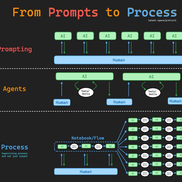 Supervise the Process of AI Research — with Jungwon Byun and Andreas Stuhlmüller of Elicit